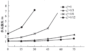 不同清潔度下的水頭損失隨時(shí)間變化